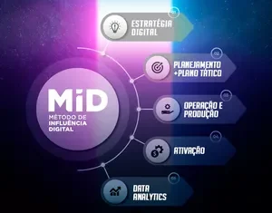 MID Método de Influência Digital: 5 Passos Para Se Tornar Influente no Digital